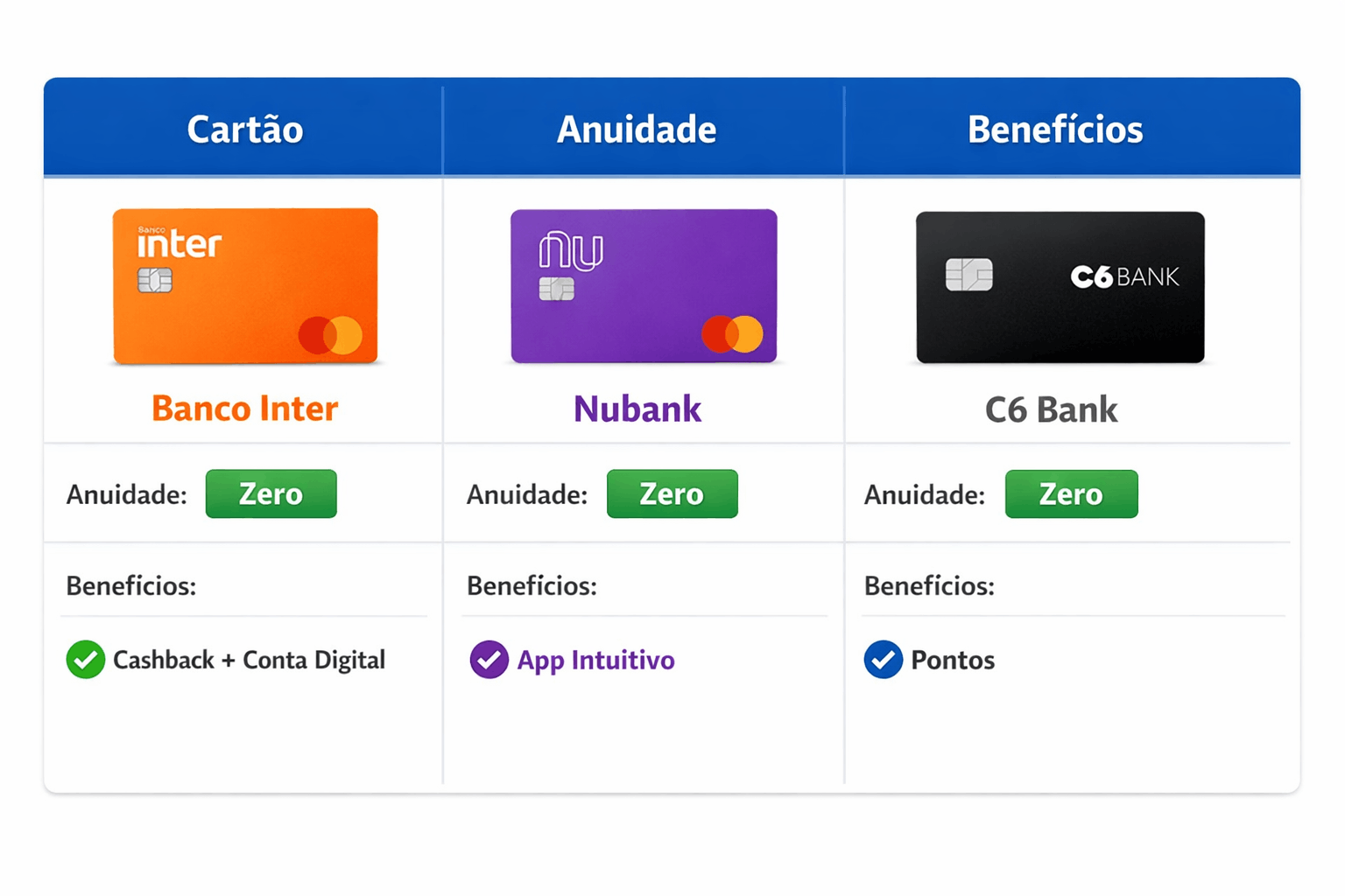 Tabela comparativa entre cartão de crédito Banco Inter, Nubank e C6 Bank mostrando anuidade zero e principais benefícios como cashback, app intuitivo e programa de pontos.